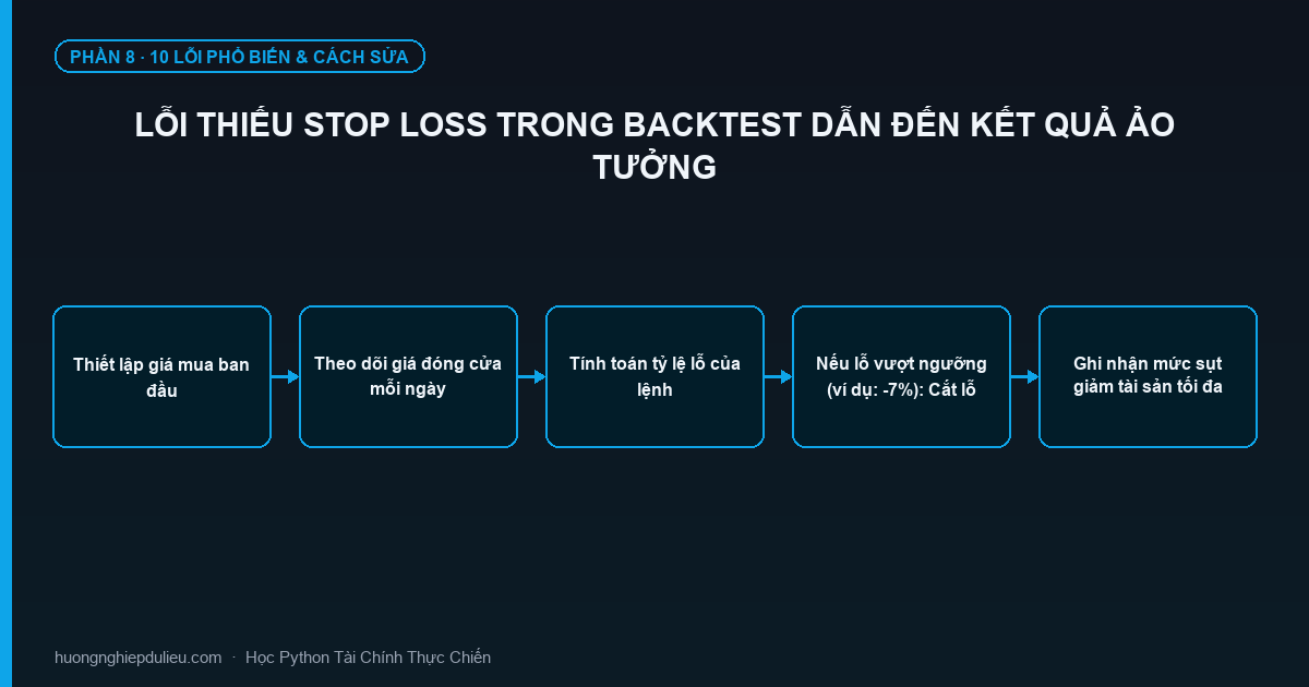 Lỗi Thiếu Stop Loss Trong Backtest Dẫn Đến Kết Quả Ảo Tưởng