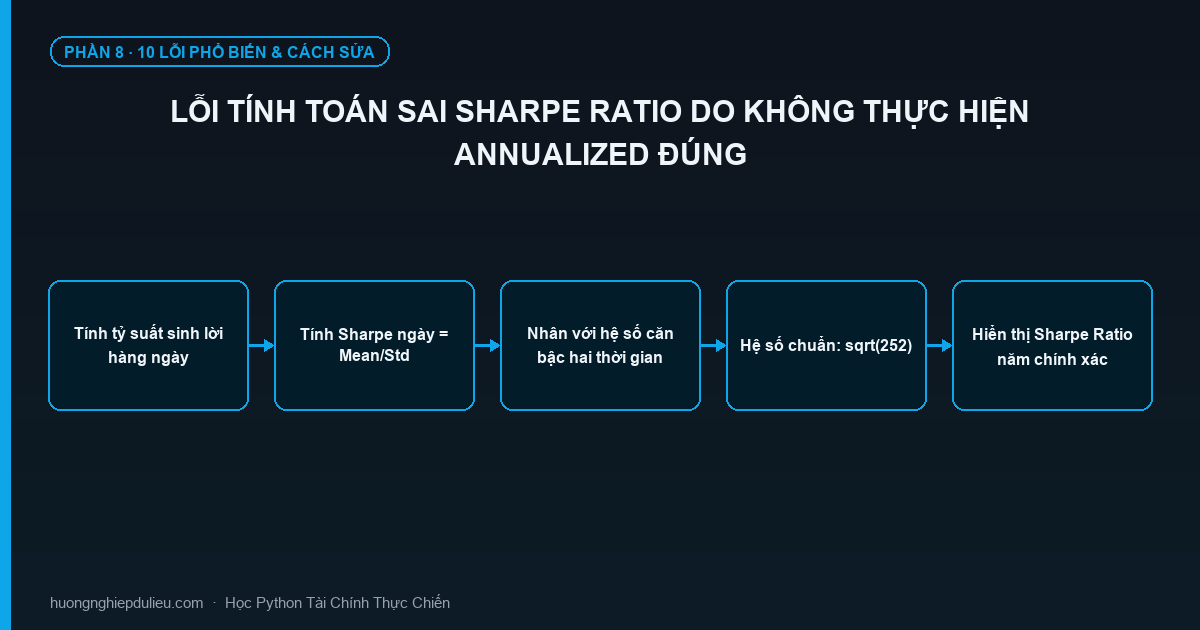 Lỗi Tính Toán Sai Sharpe Ratio Do Không Thực Hiện Annualized Đúng