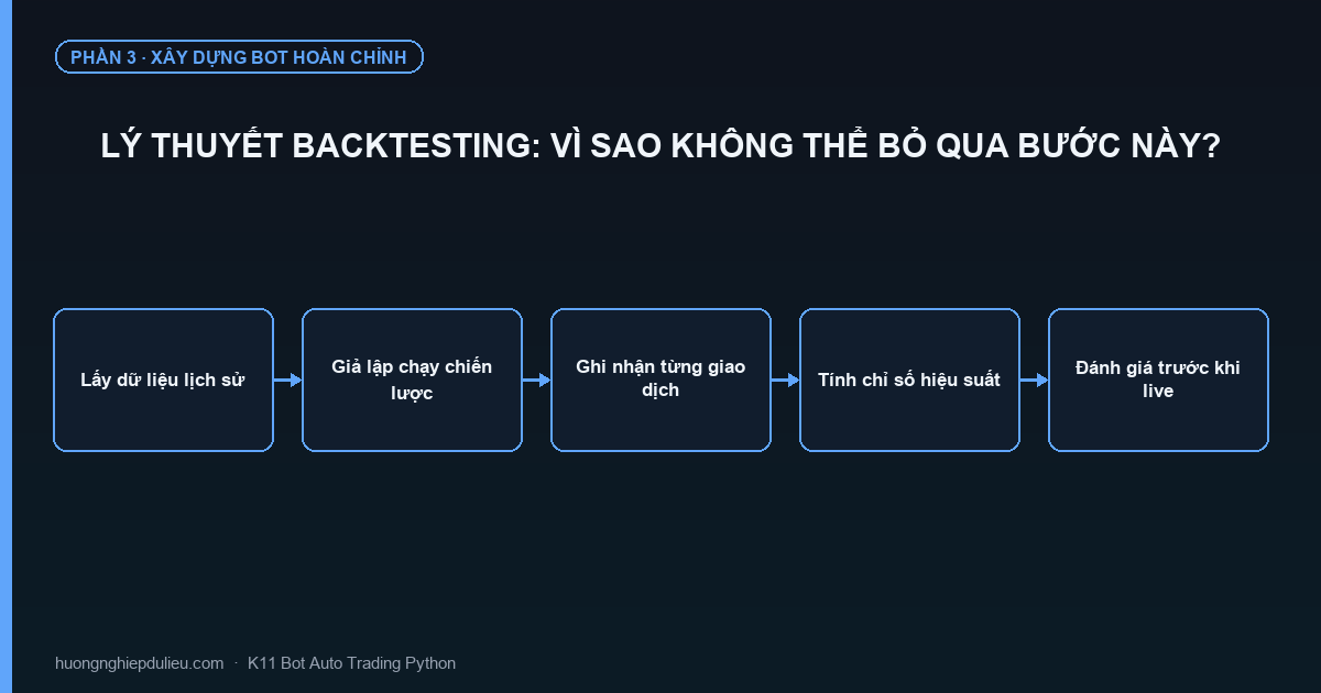 Lý Thuyết Backtesting: Vì Sao Không Thể Bỏ Qua Bước Này?