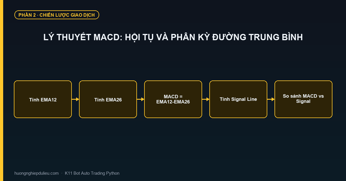 Lý Thuyết MACD: Hội Tụ Và Phân Kỳ Đường Trung Bình