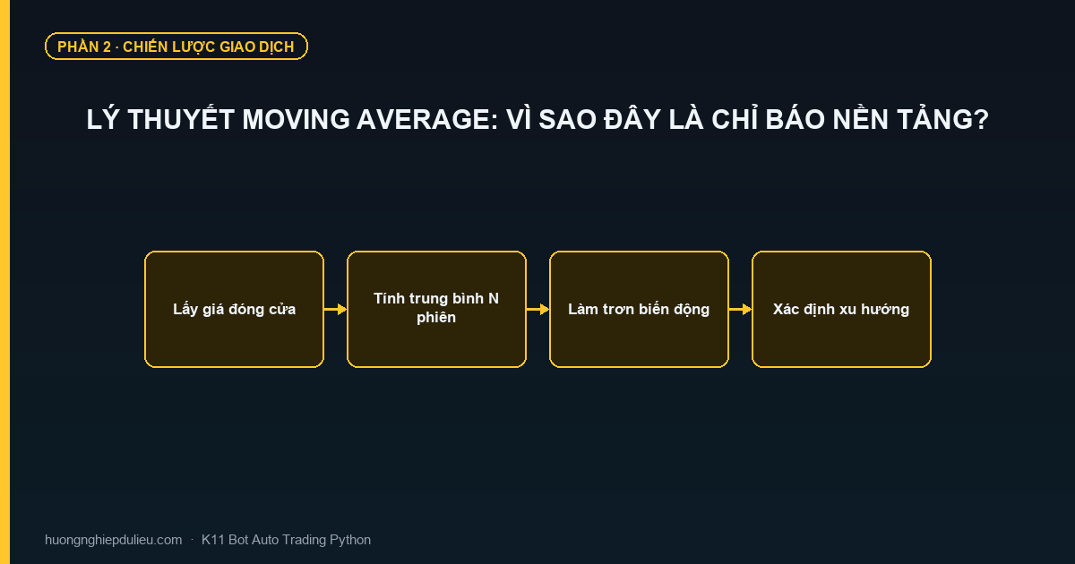 Lý Thuyết Moving Average: Vì Sao Đây Là Chỉ Báo Nền Tảng?