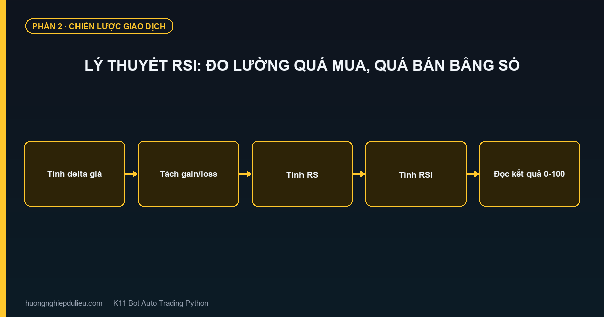 Lý Thuyết RSI: Đo Lường Quá Mua, Quá Bán Bằng Số