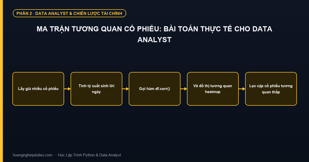 Ma Trận Tương Quan Cổ Phiếu: Bài Toán Thực Tế Cho Data Analyst