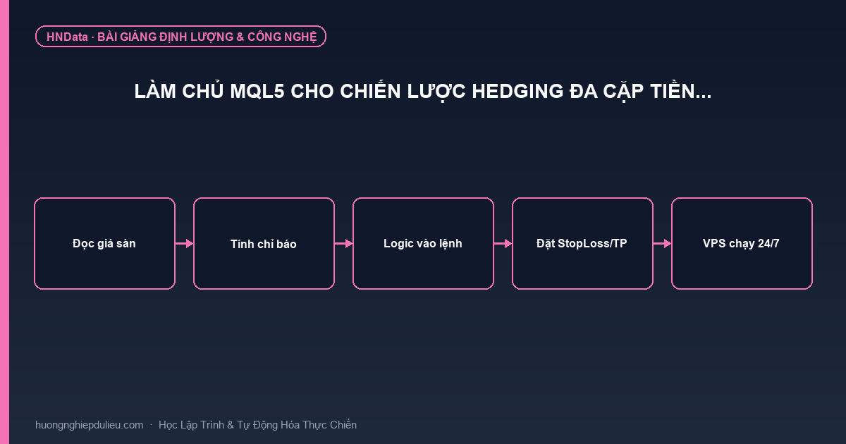 Làm Chủ MQL5 Cho Chiến Lược Hedging Đa Cặp Tiền…