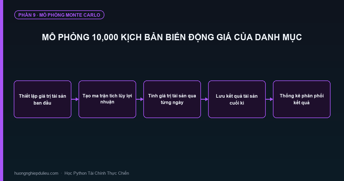 Mô Phỏng 10,000 Kịch Bản Biến Động Giá Của Danh Mục