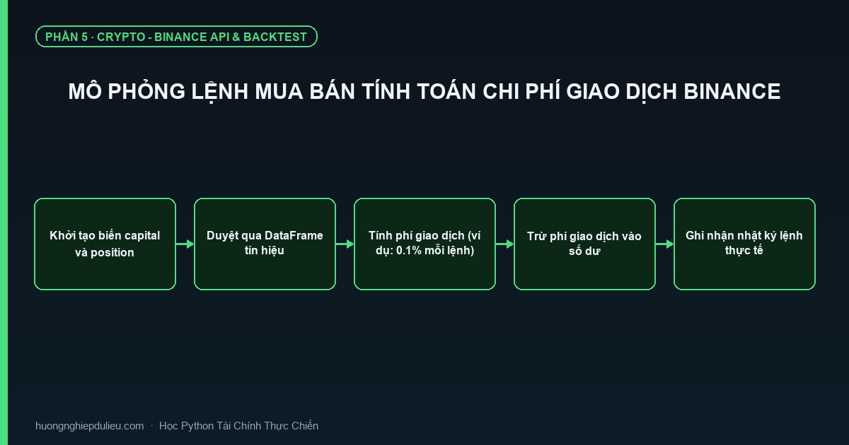 Mô Phỏng Lệnh Mua Bán Tính Toán Chi Phí Giao Dịch Binance