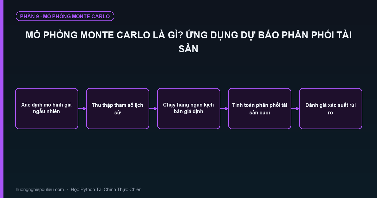 Mô Phỏng Monte Carlo Là Gì? Ứng Dụng Dự Báo Phân Phối Tài Sản