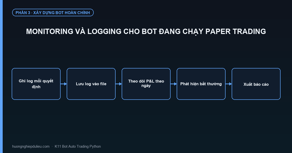 Monitoring Và Logging Cho Bot Đang Chạy Paper Trading