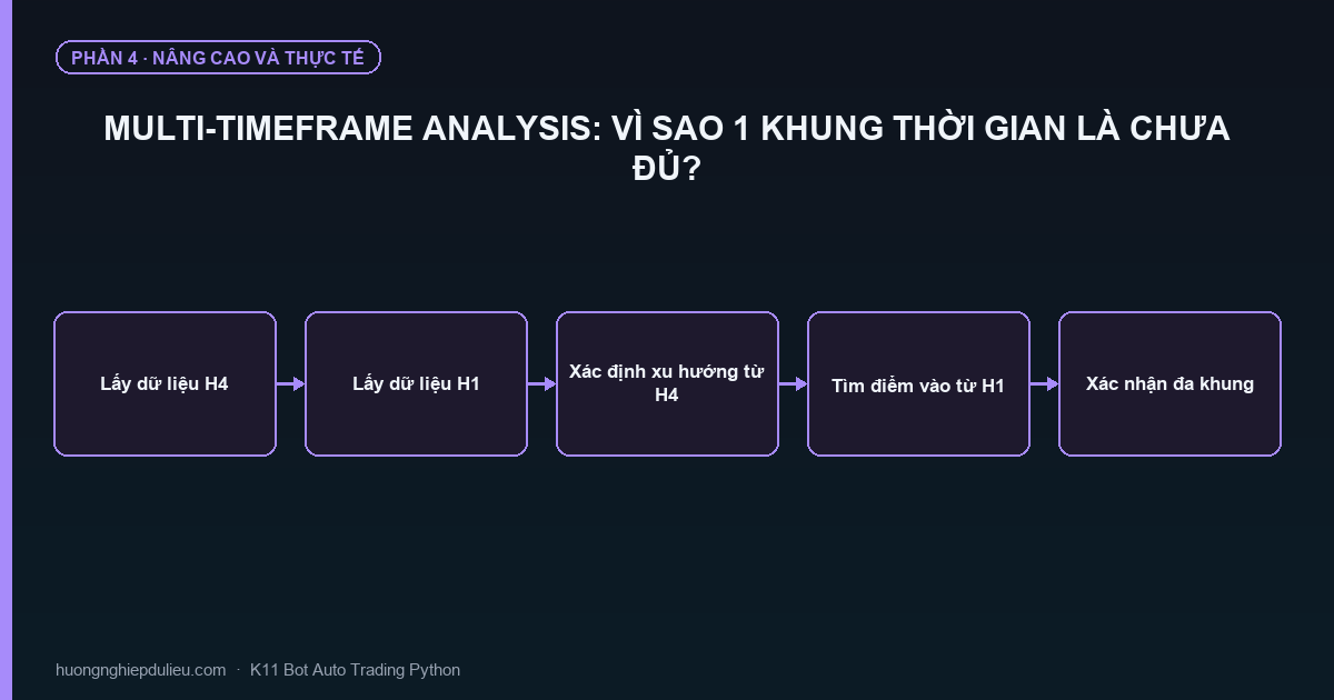 Multi-timeframe Analysis: Vì Sao 1 Khung Thời Gian Là Chưa Đủ?