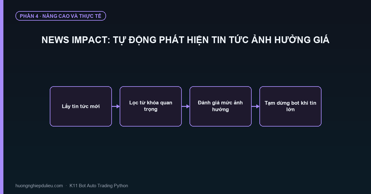 News Impact: Tự Động Phát Hiện Tin Tức Ảnh Hưởng Giá