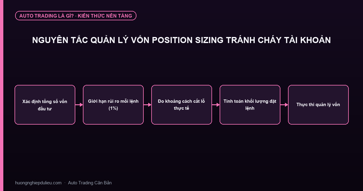Nguyên Tắc Quản Lý Vốn Position Sizing Tránh Cháy Tài Khoản