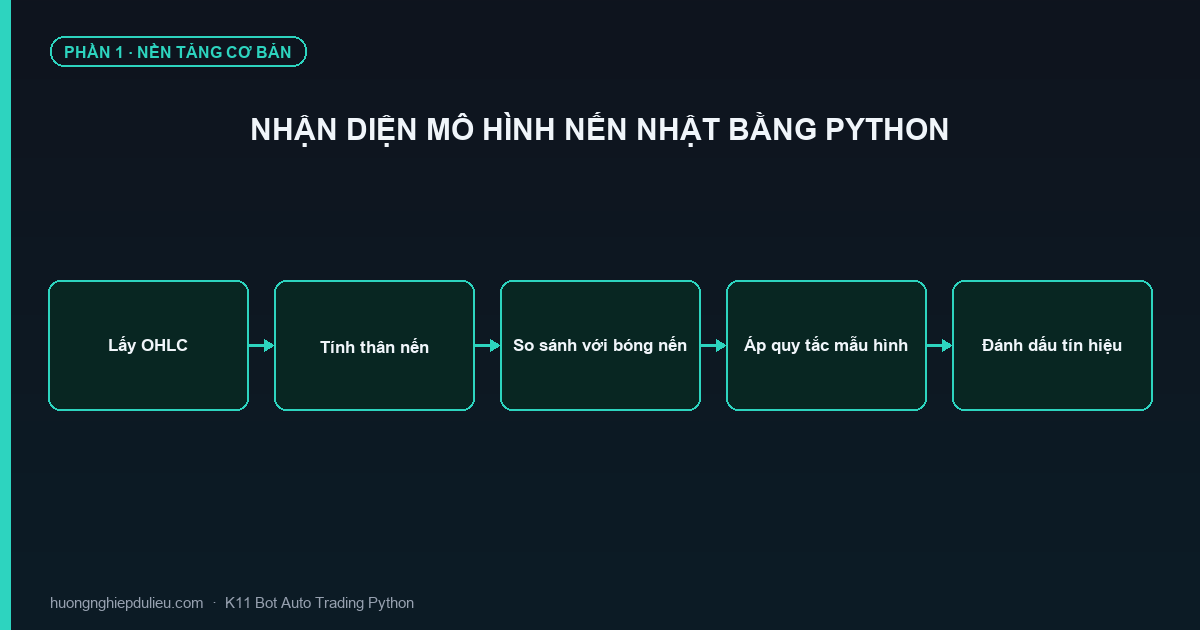 Nhận Diện Mô Hình Nến Nhật Bằng Python