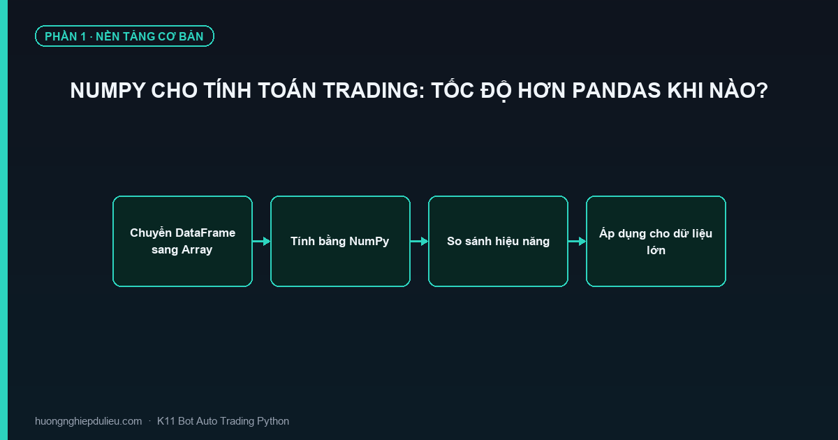 NumPy Cho Tính Toán Trading: Tốc Độ Hơn Pandas Khi Nào?