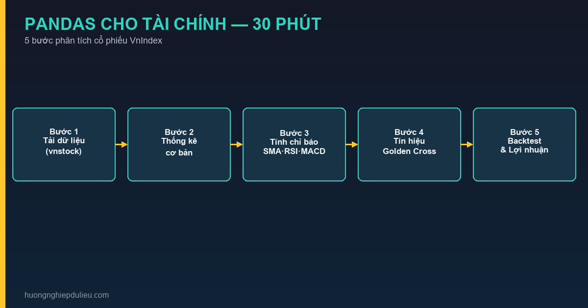 Pandas Cho Tài Chính: Phân Tích Cổ Phiếu VnIndex Trong 30 Phút