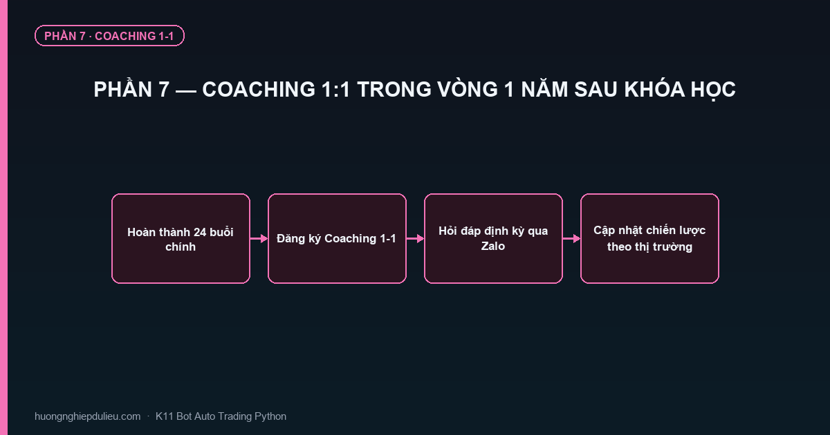 Phần 7 — Coaching 1:1 Trong Vòng 1 Năm Sau Khóa Học