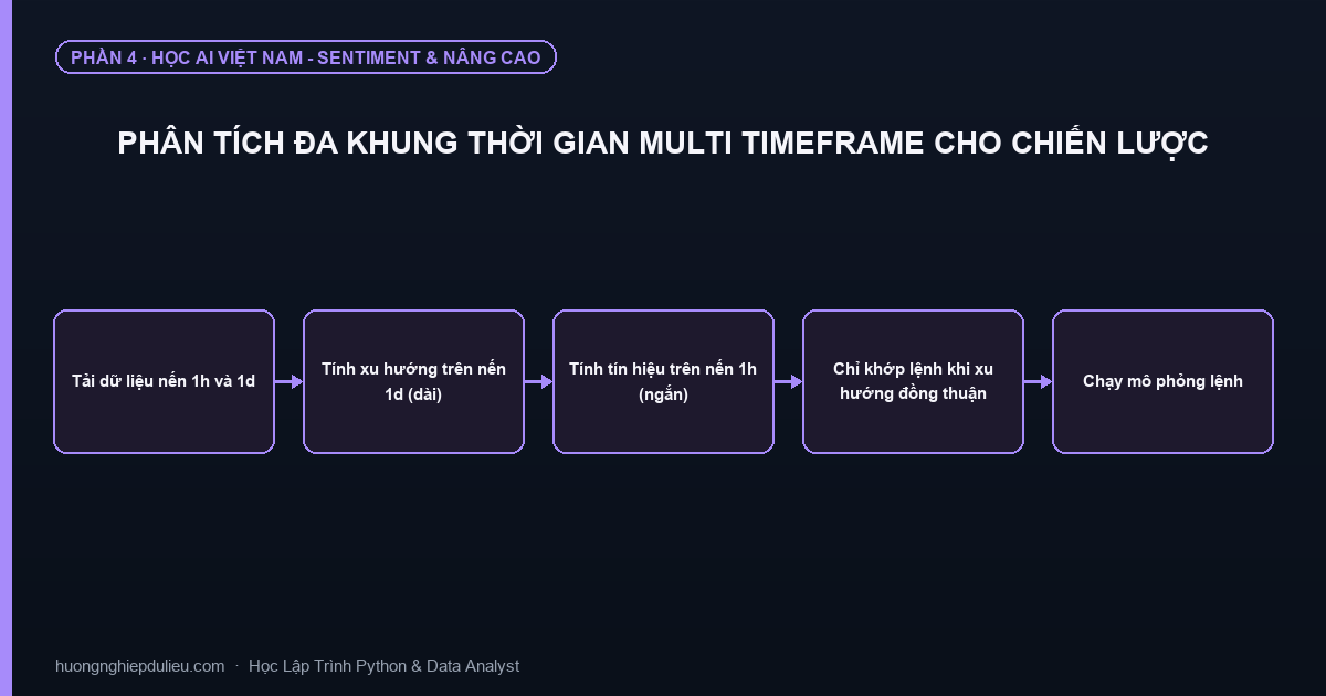 Phân Tích Đa Khung Thời Gian Multi Timeframe Cho Chiến Lược