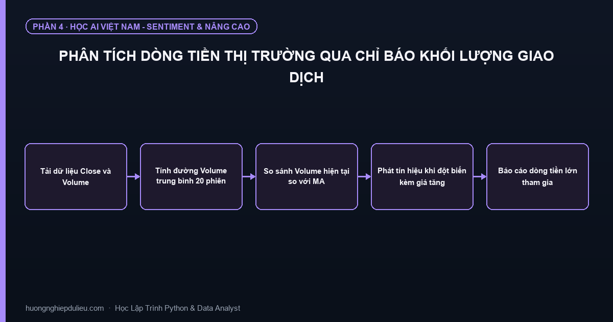Phân Tích Dòng Tiền Thị Trường Qua Chỉ Báo Khối Lượng Giao Dịch
