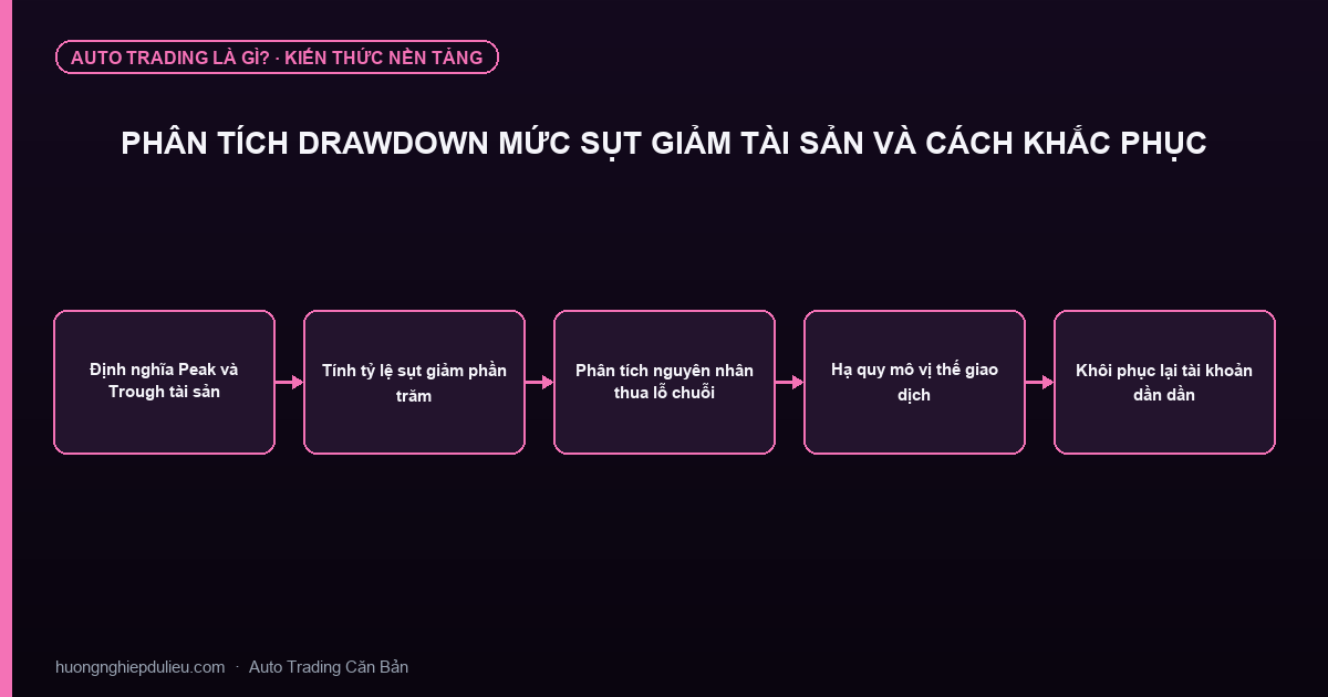 Phân Tích Drawdown Mức Sụt Giảm Tài Sản Và Cách Khắc Phục