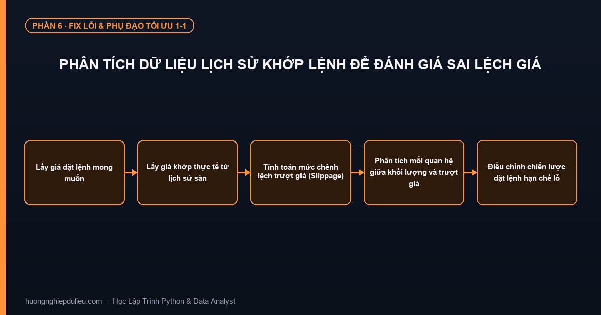Phân Tích Dữ Liệu Lịch Sử Khớp Lệnh Để Đánh Giá Sai Lệch Giá