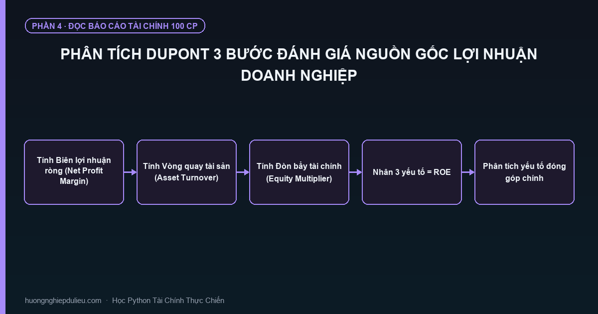 Phân Tích Dupont 3 Bước Đánh Giá Nguồn Gốc Lợi Nhuận Doanh Nghiệp