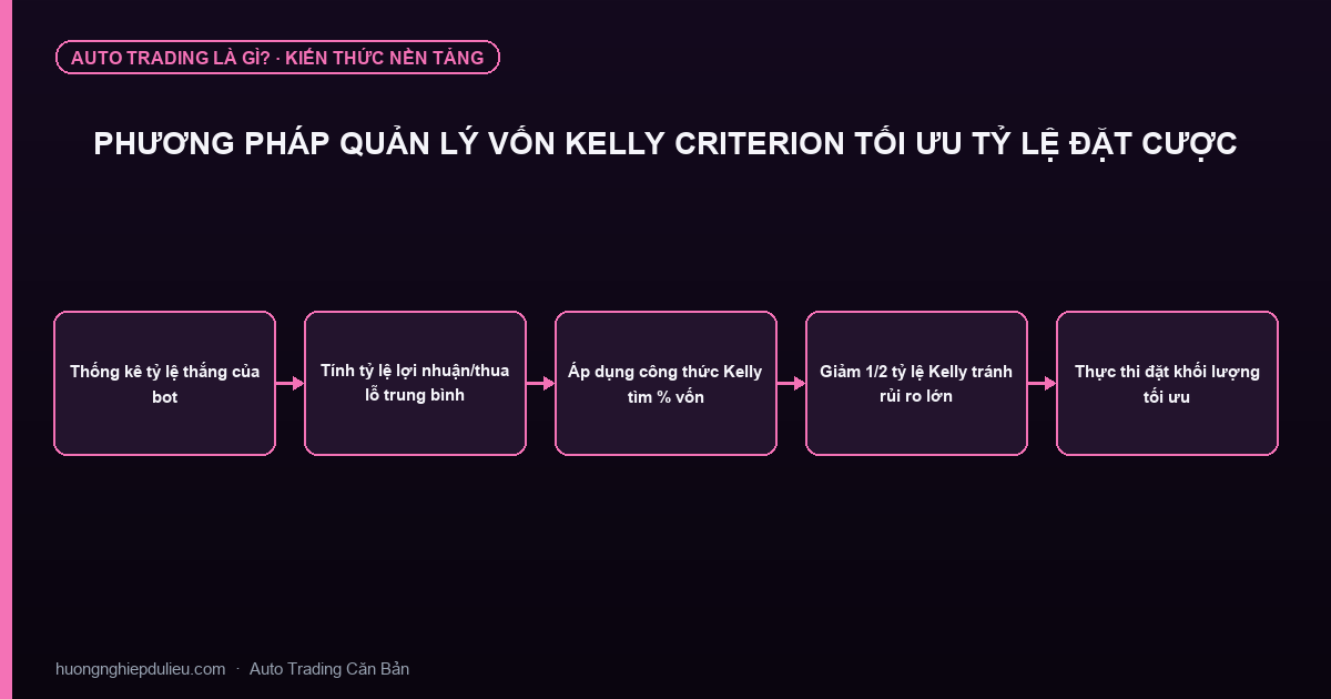 Phương Pháp Quản Lý Vốn Kelly Criterion Tối Ưu Tỷ Lệ Đặt Cược