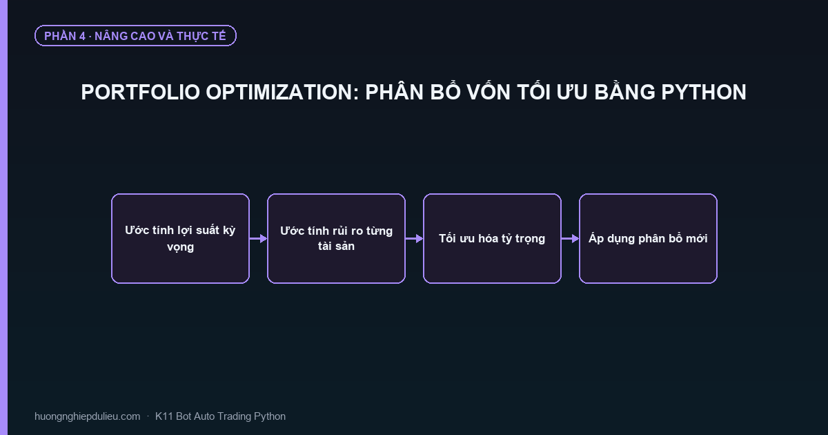 Portfolio Optimization: Phân Bổ Vốn Tối Ưu Bằng Python