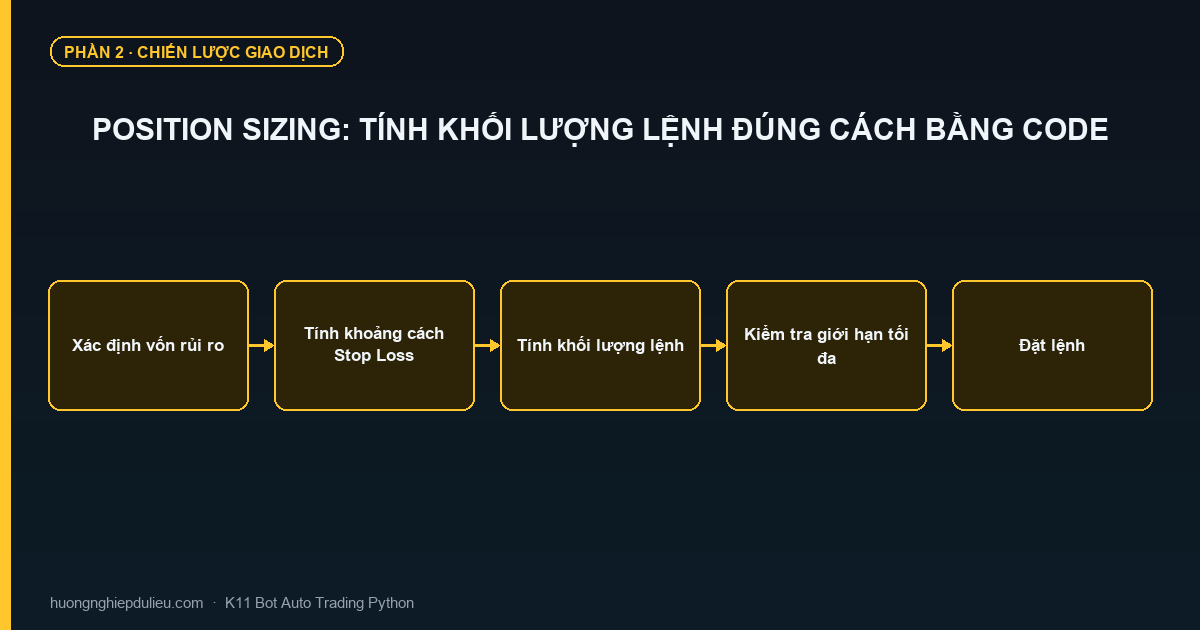 Position Sizing: Tính Khối Lượng Lệnh Đúng Cách Bằng Code