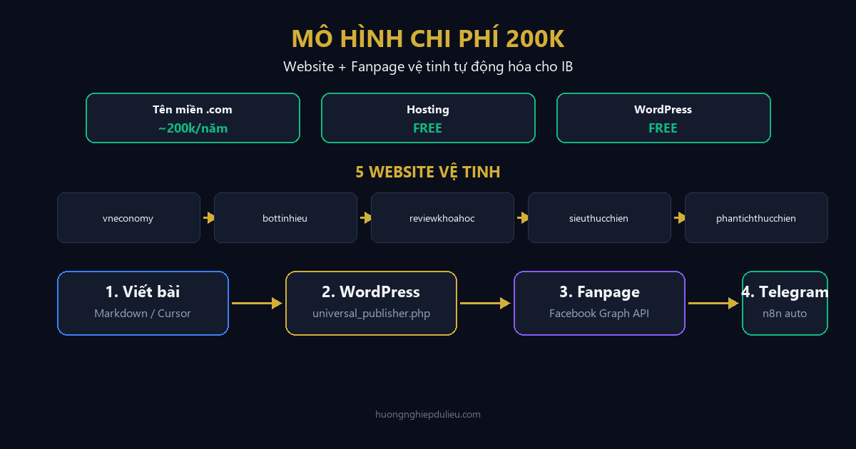 Giải mã mô hình Chi phí 200k: Xây hệ thống Website và Fanpage vệ tinh tự động hóa cho IB