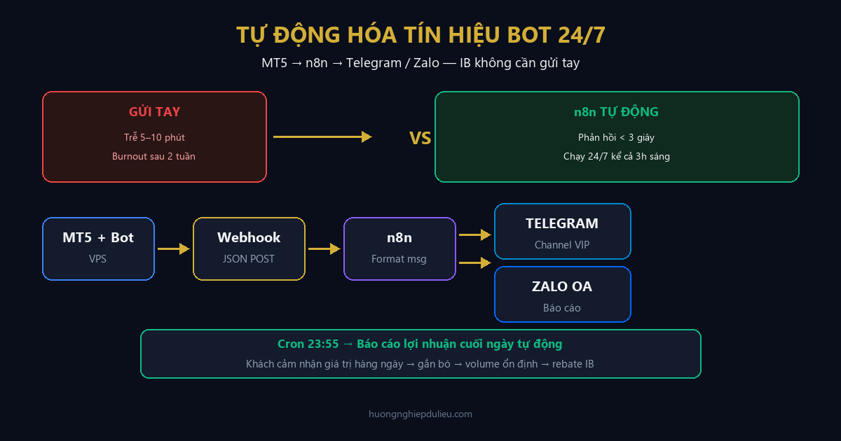 Tự động hóa chăm sóc khách hàng IB: Gửi tín hiệu Bot qua Telegram/Zalo bằng n8n 24/7