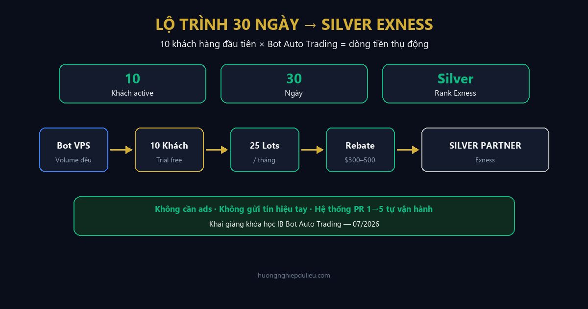 Lộ trình 30 ngày đạt Rank Silver Exness: Chỉ cần 10 khách hàng đầu tiên dùng Bot Auto Trading