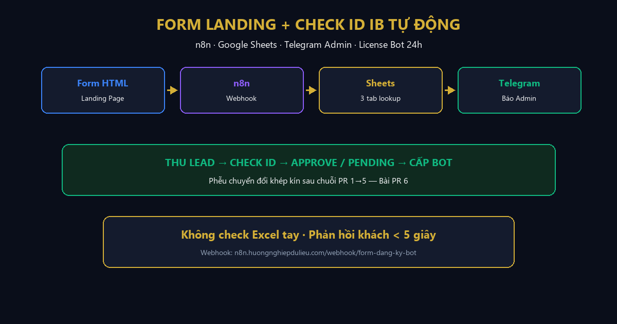 Form Landing Page + Tự động check ID IB bằng n8n: Thu Lead và cấp license Bot không cần làm tay