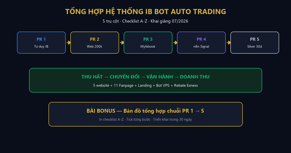 Tổng hợp hệ thống IB Bot Auto Trading A-Z: Checklist triển khai từ con số 0 đến Silver trong 30 ngày