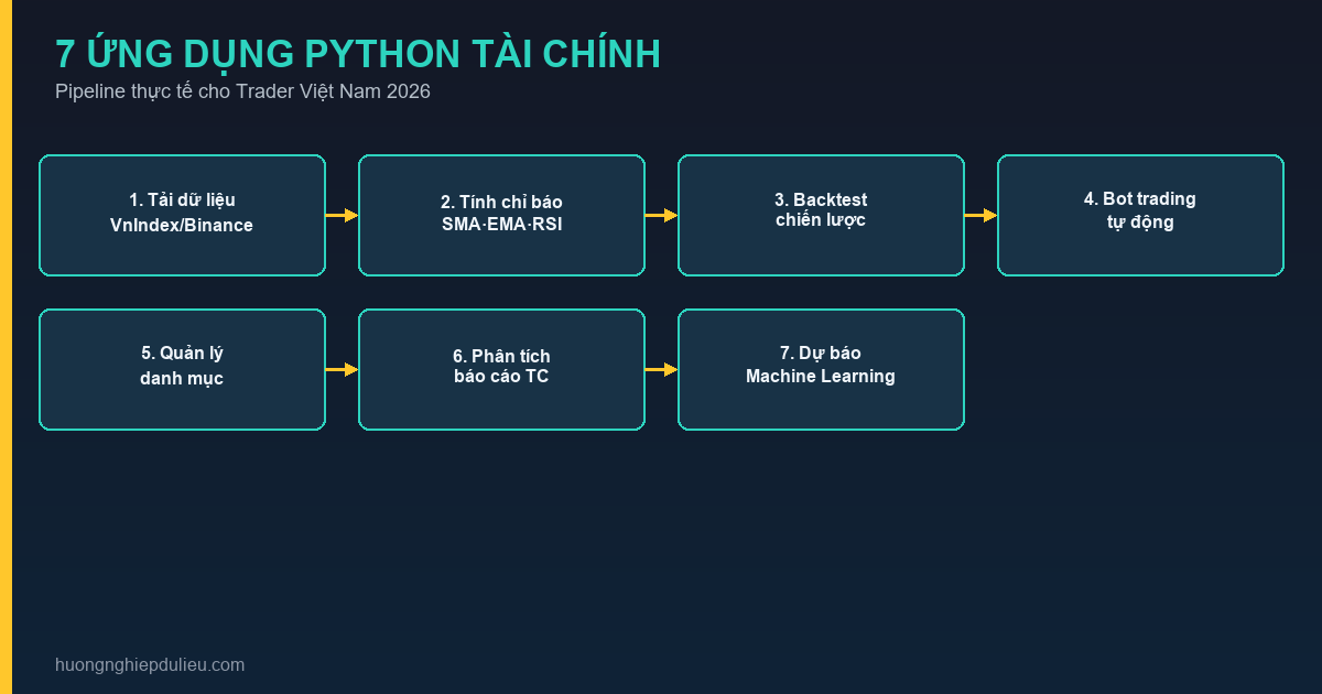 Python Tài Chính Là Gì? 7 Ứng Dụng Thực Tế Cho Trader Việt Nam 2026