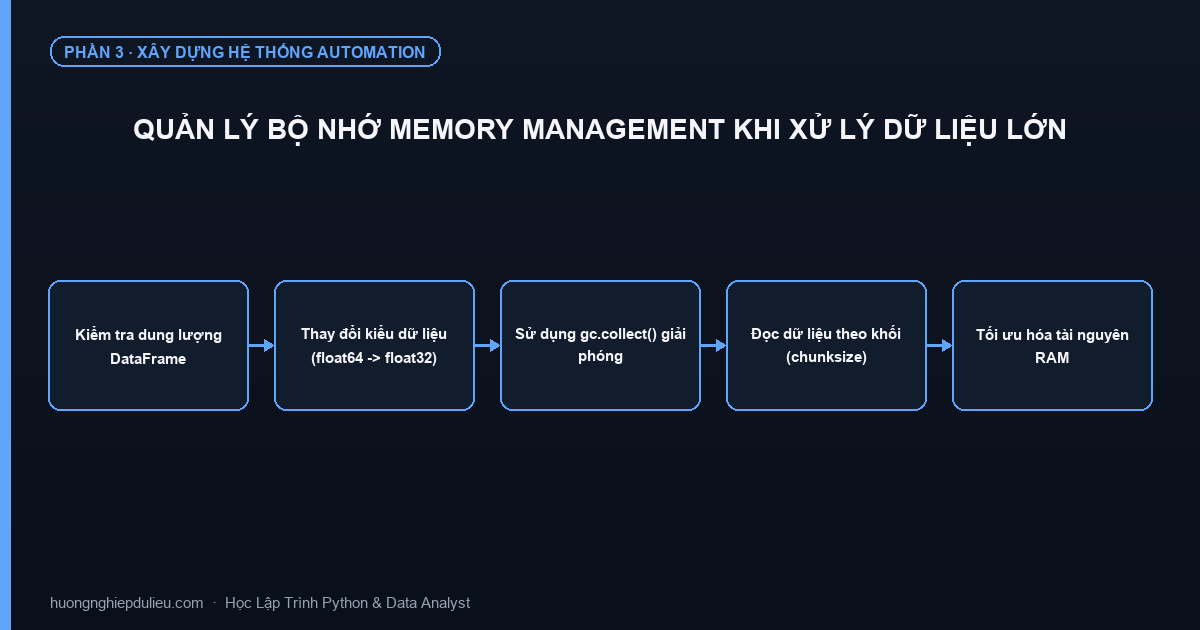 Quản Lý Bộ Nhớ Memory Management Khi Xử Lý Dữ Liệu Lớn