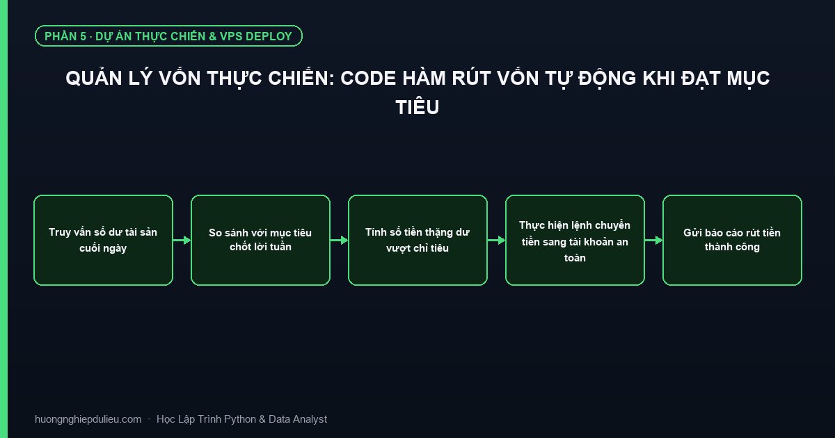 Quản Lý Vốn Thực Chiến: Code Hàm Rút Vốn Tự Động Khi Đạt Mục Tiêu