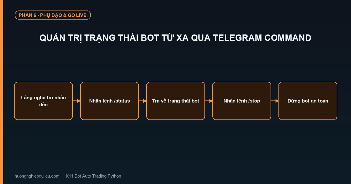 Quản Trị Trạng Thái Bot Từ Xa Qua Telegram Command