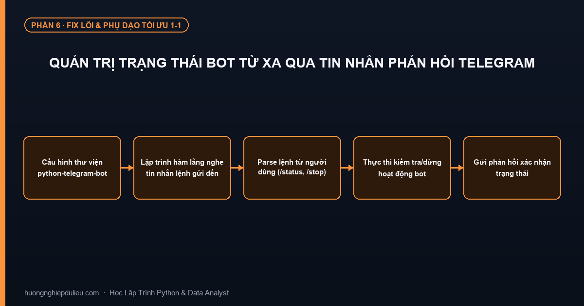 Quản Trị Trạng Thái Bot Từ Xa Qua Tin Nhắn Phản Hồi Telegram