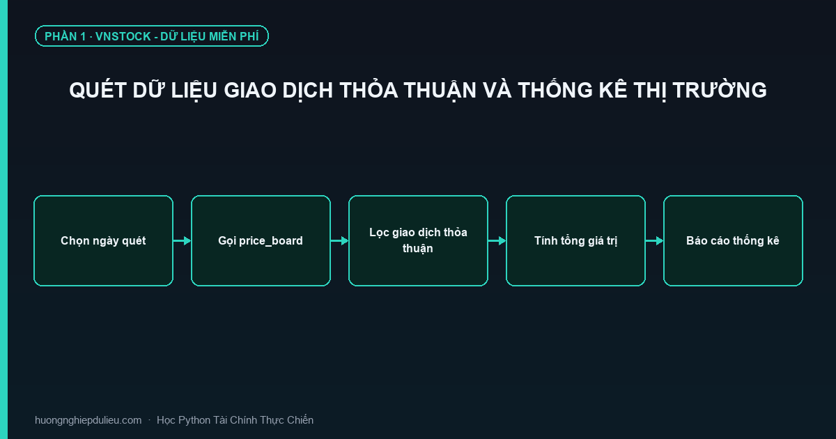 Quét Dữ Liệu Giao Dịch Thỏa Thuận Và Thống Kê Thị Trường