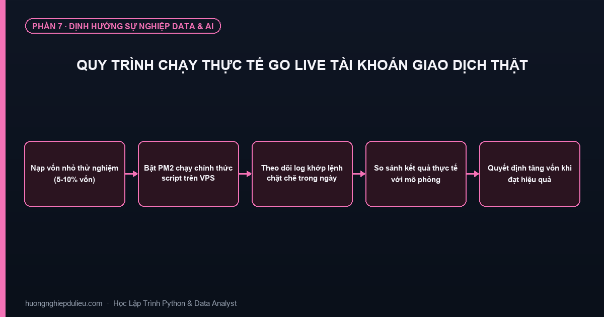 Quy Trình Chạy Thực Tế Go Live Tài Khoản Giao Dịch Thật