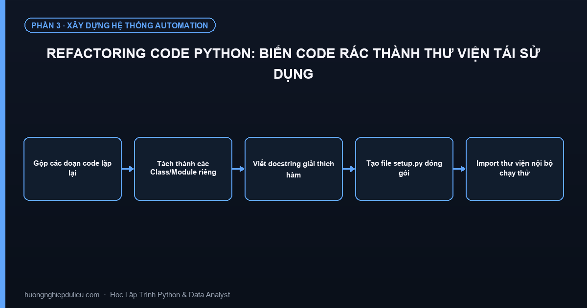 Refactoring Code Python: Biến Code Rác Thành Thư Viện Tái Sử Dụng