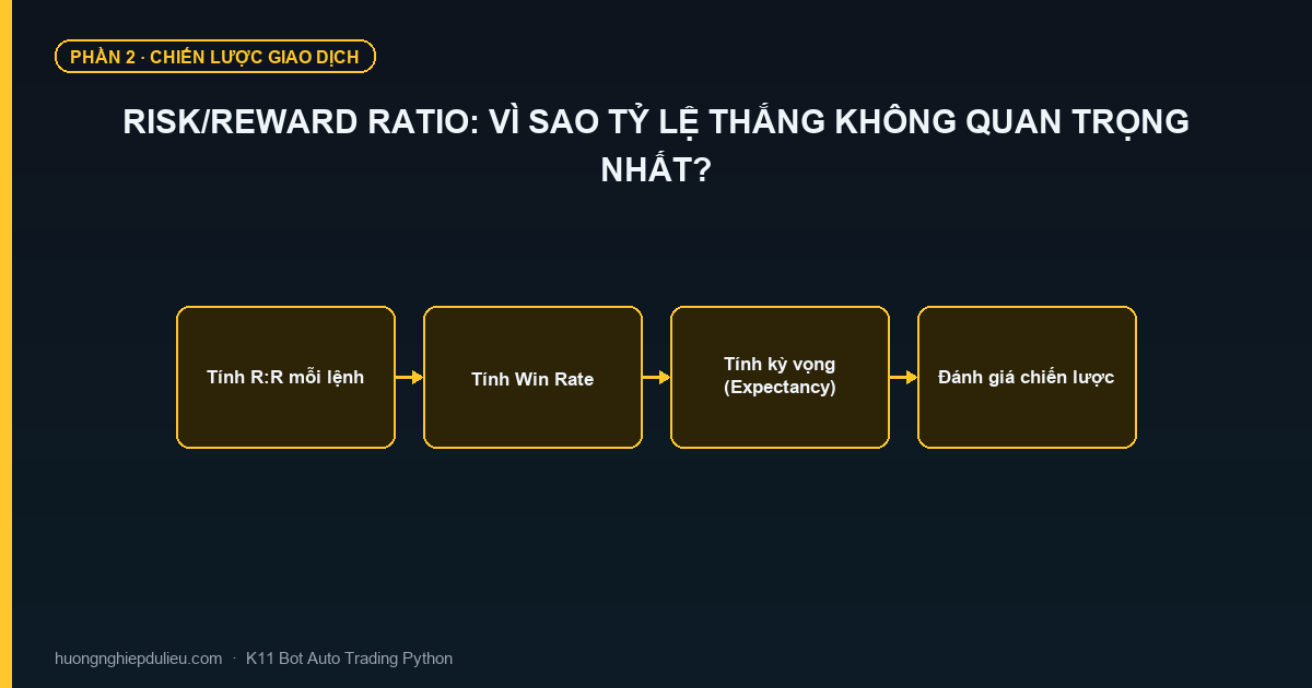 Risk/Reward Ratio: Vì Sao Tỷ Lệ Thắng Không Quan Trọng Nhất?