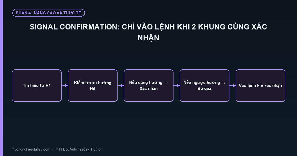 Signal Confirmation: Chỉ Vào Lệnh Khi 2 Khung Cùng Xác Nhận