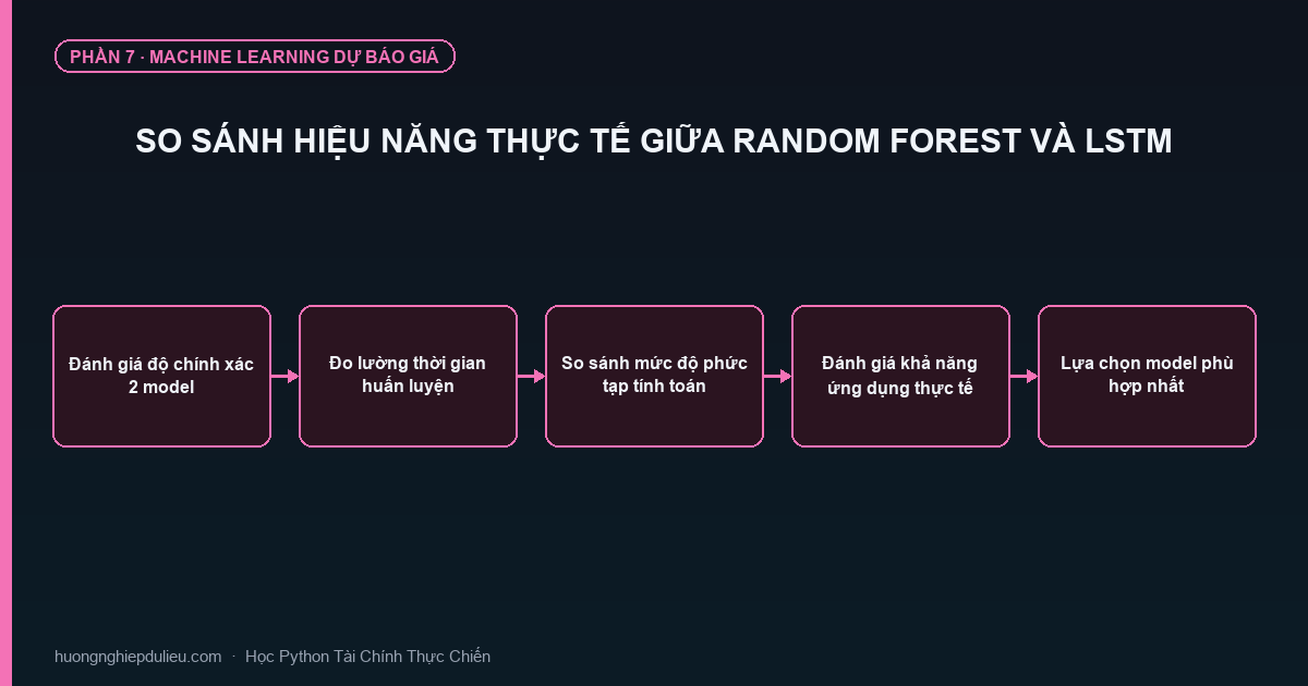 So Sánh Hiệu Năng Thực Tế Giữa Random Forest Và LSTM