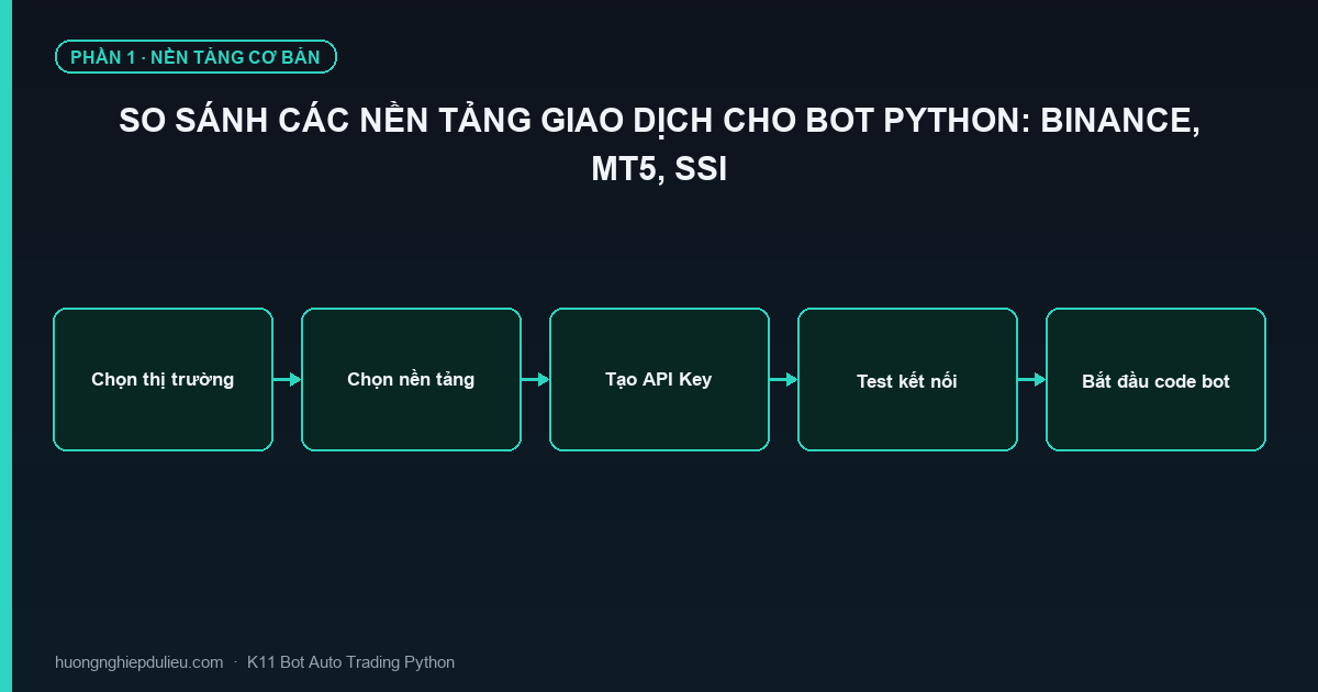 So Sánh Các Nền Tảng Giao Dịch Cho Bot Python: Binance, MT5, SSI