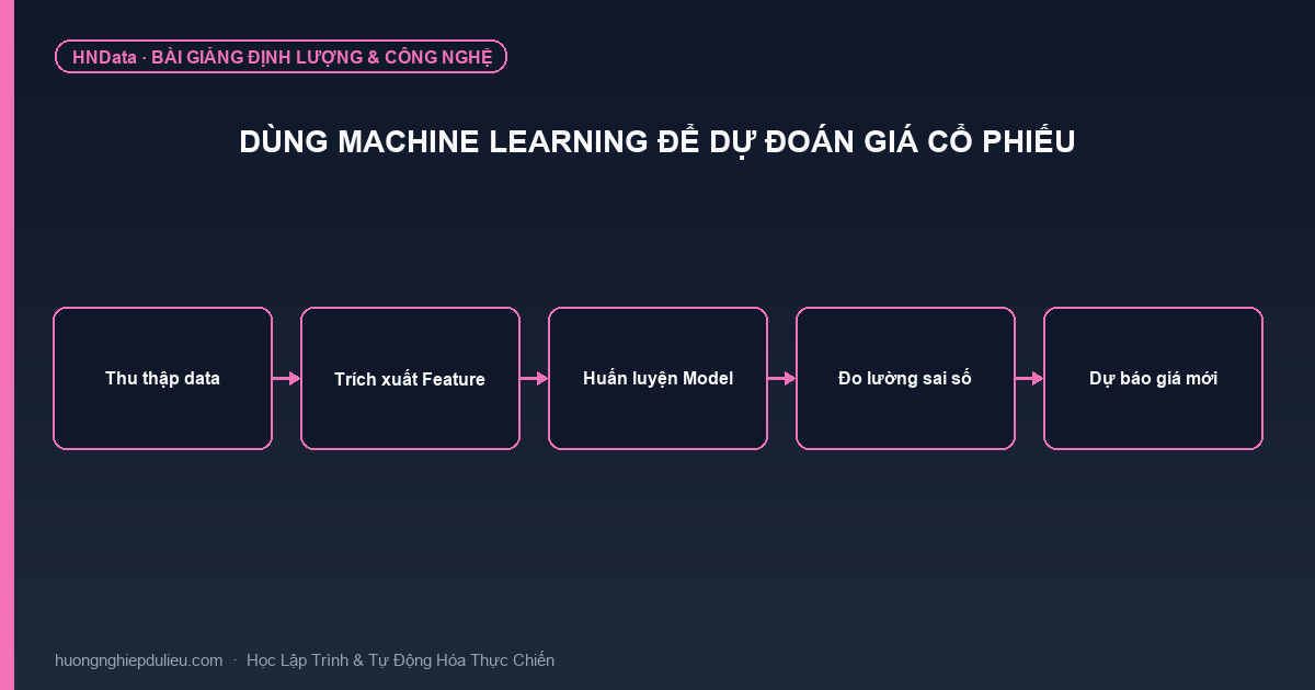 Dùng Machine Learning để Dự Đoán Giá Cổ Phiếu