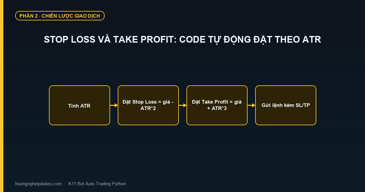 Stop Loss Và Take Profit: Code Tự Động Đặt Theo ATR