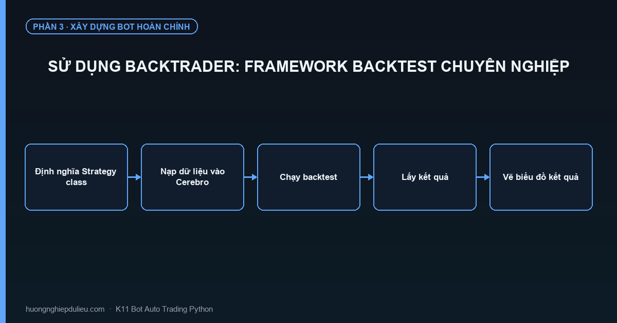 Sử Dụng Backtrader: Framework Backtest Chuyên Nghiệp