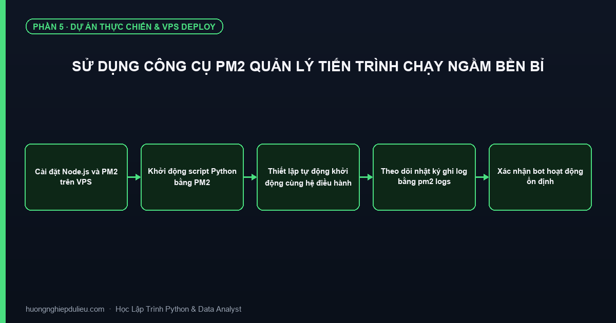 Sử Dụng Công Cụ PM2 Quản Lý Tiến Trình Chạy Ngầm Bền Bỉ