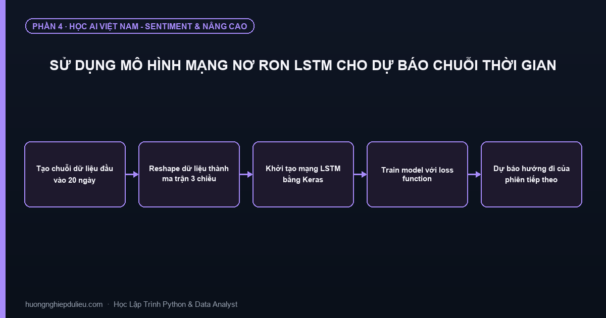 Sử Dụng Mô Hình Mạng Nơ Ron LSTM Cho Dự Báo Chuỗi Thời Gian