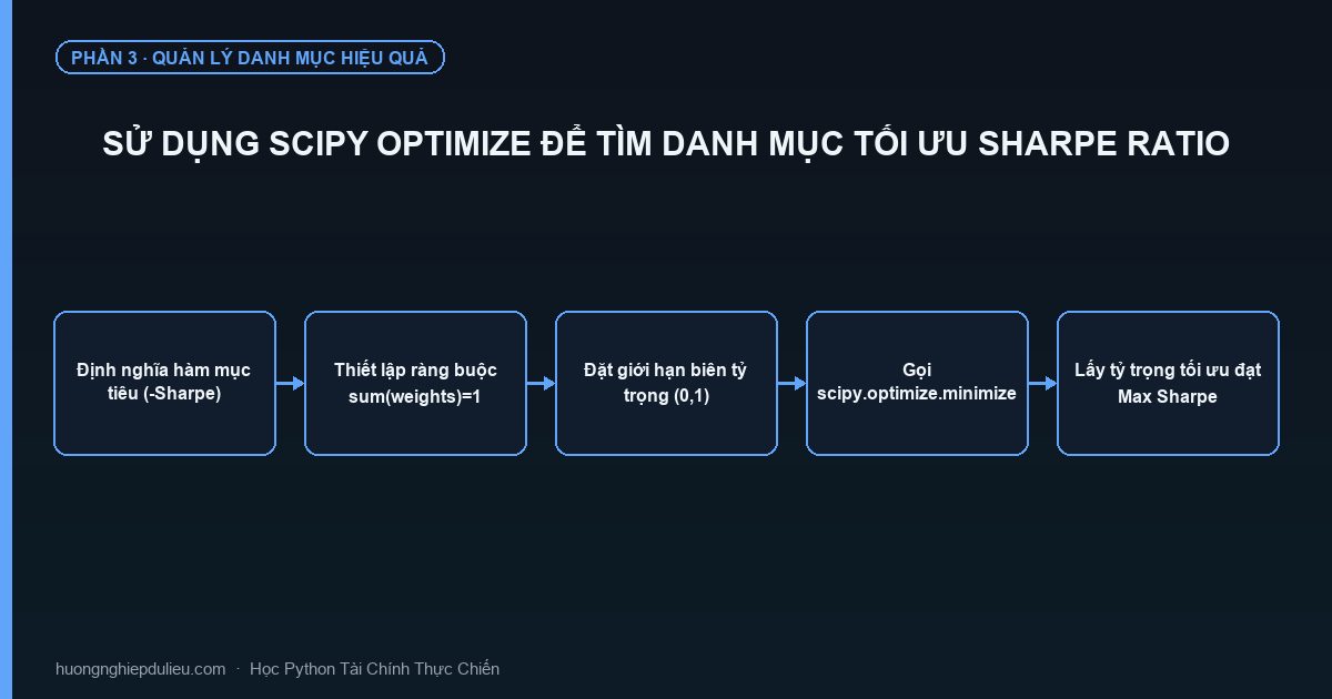 Sử Dụng Scipy Optimize Để Tìm Danh Mục Tối Ưu Sharpe Ratio